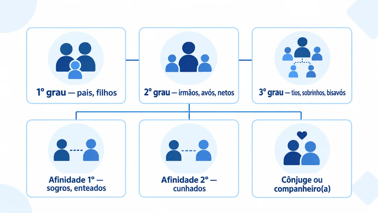 Diagrama de graus de parentesco em grid com os seis grupos que podem entrar no plano: 1 grau pais e filhos; 2 grau irmaos, avos e netos; 3 grau tios, sobrinhos e bisavos; afinidade sogros, enteados e cunhados; conjuge ou companheiro