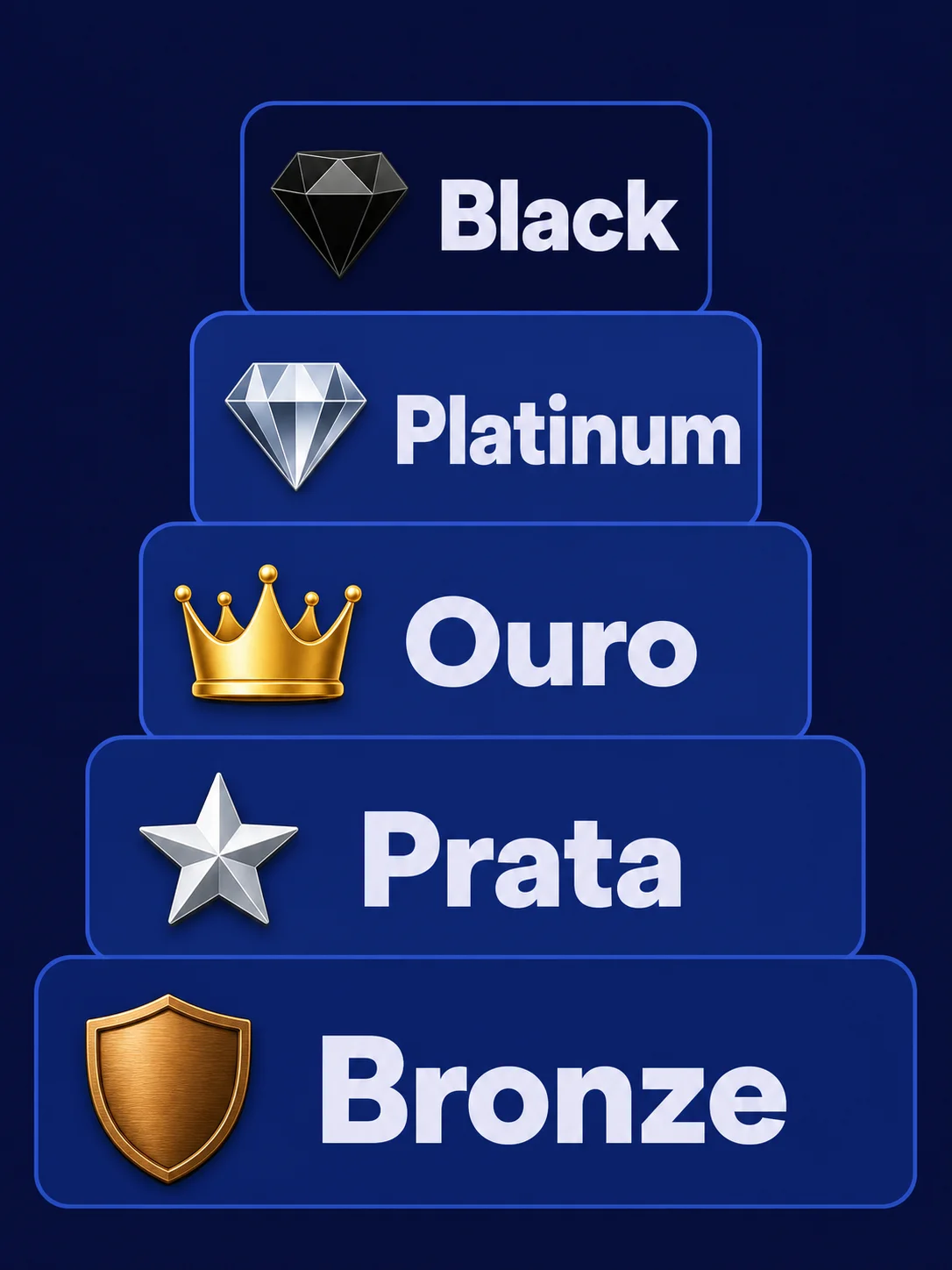 Infográfico das linhas de planos Amil: Bronze, Prata, Ouro, Platinum e Black com abrangência e perfil indicado