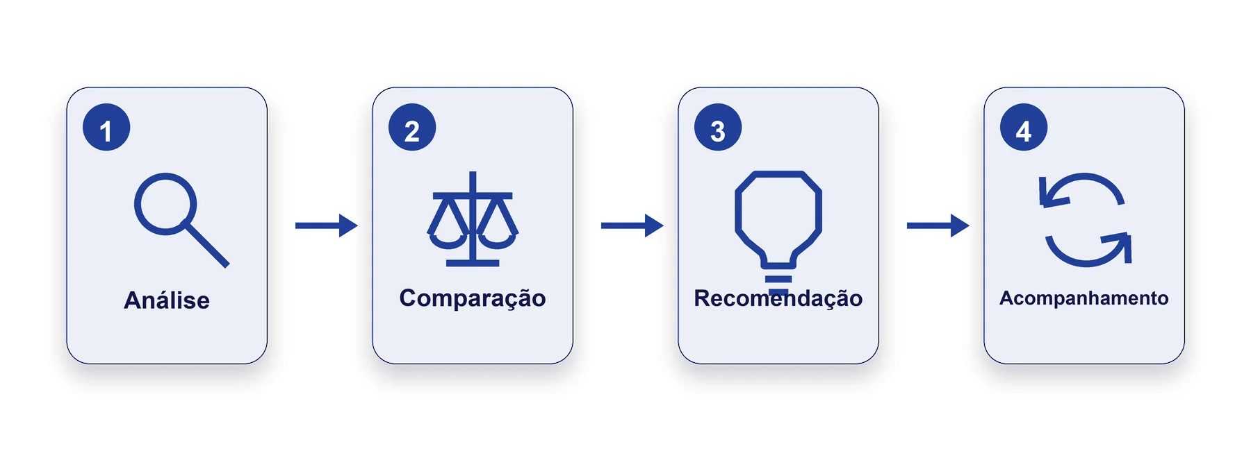 Processo de cotação consultiva da WeCare: análise, comparação, recomendação e acompanhamento