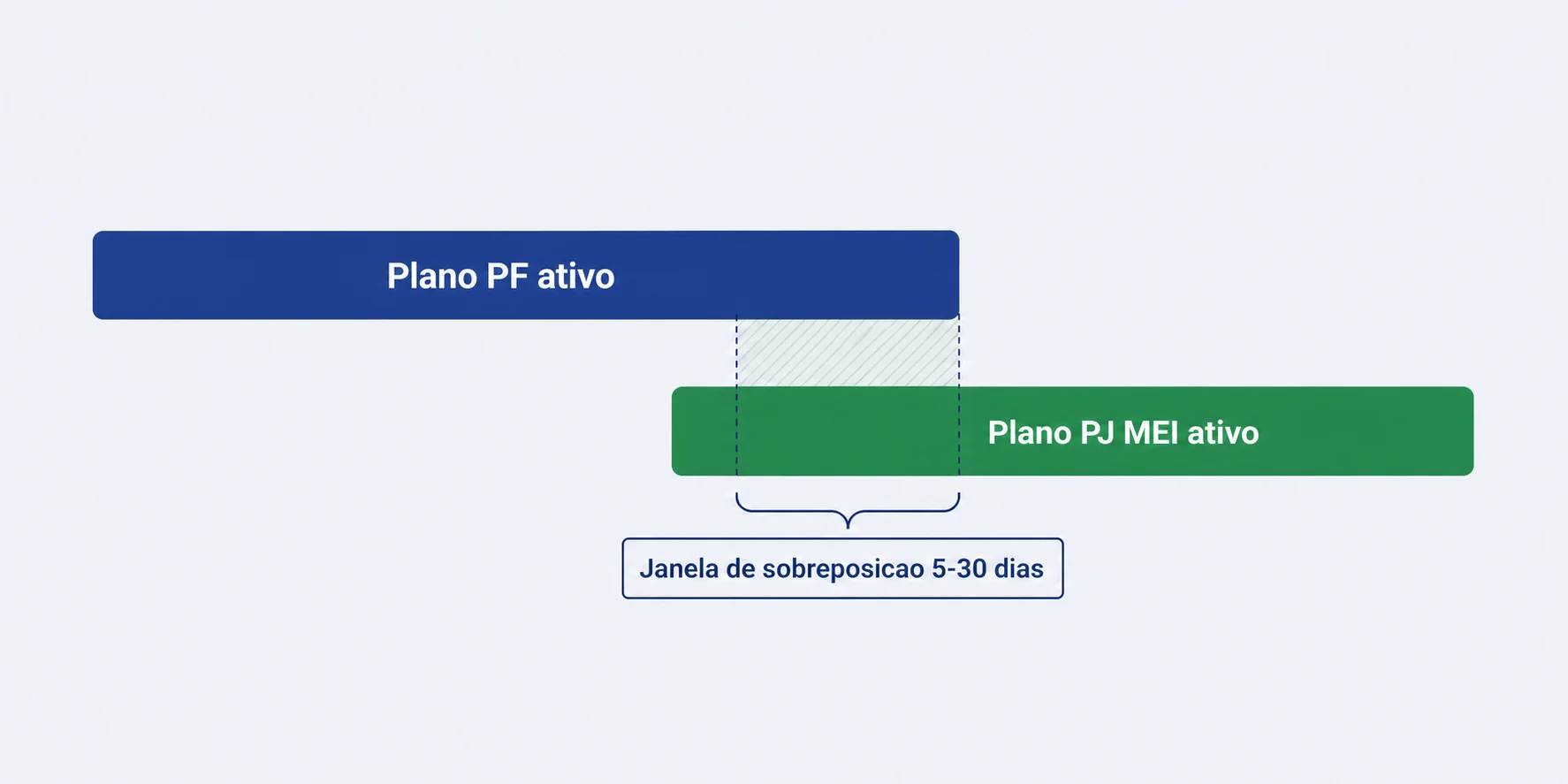 Linha do tempo da migração do plano de saúde PF para PJ MEI com janela de sobreposição