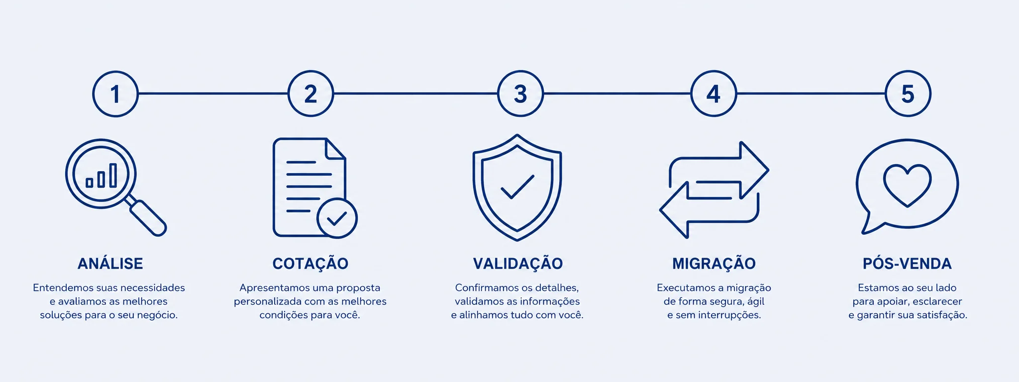 Fluxo de 5 passos: análise, cotação, validação, migração e pós-venda do plano de saúde MEI