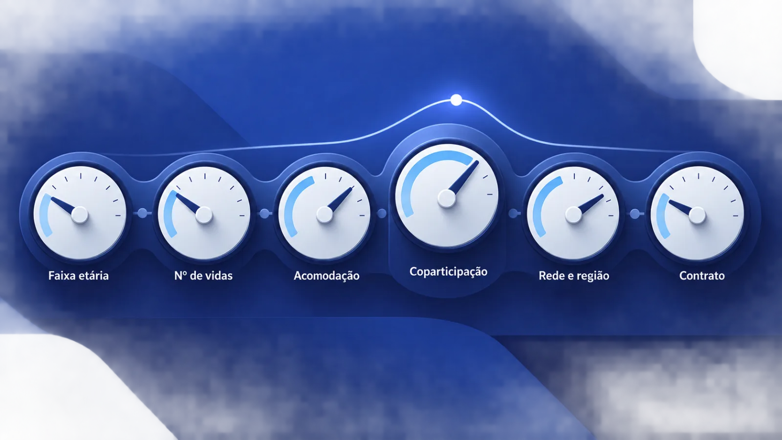 Seis mostradores/diais alinhados em fundo azul WeCare (#213F99 / #121549 sobre #EBEFF7), cada um com um rótulo curto em 