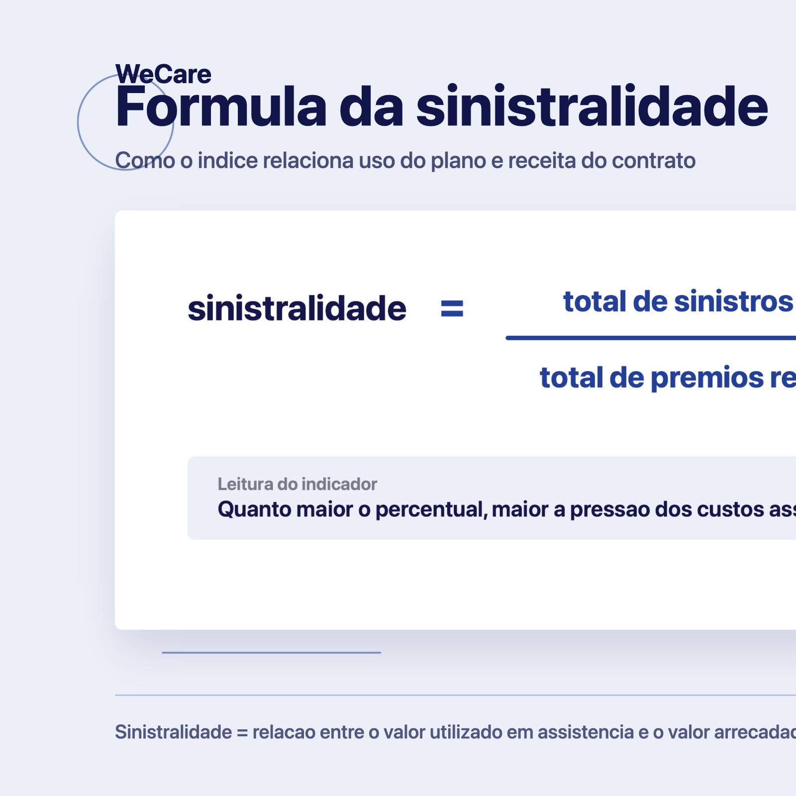 Infográfico da fórmula de cálculo de sinistralidade: sinistro dividido por prêmio vezes 100